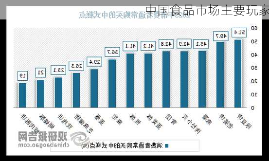 中国食品市场主要玩家