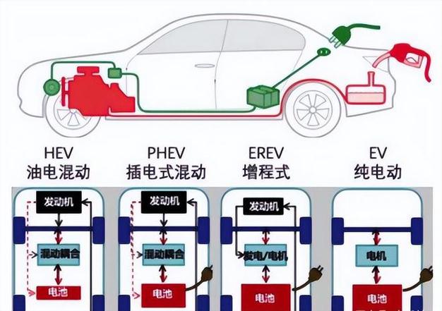 增程式电动车和插电式混合动力的区别