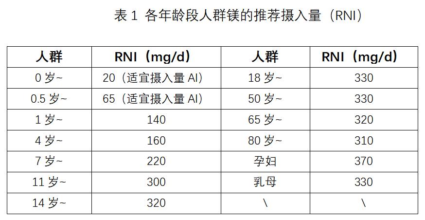 镁的摄入与来源