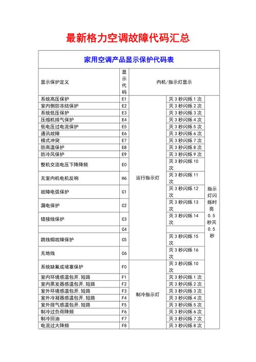 格力空调常见故障,格力空调常见故障代码