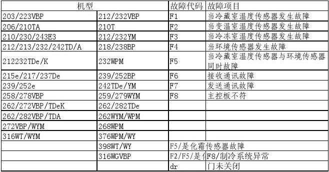 伊莱克斯冰箱故障代码,伊莱克斯冰箱故障代码显示大全