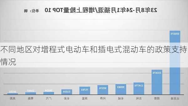 不同地区对增程式电动车和插电式混动车的政策支持情况