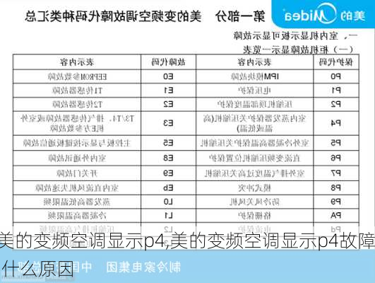 美的变频空调显示p4,美的变频空调显示p4故障,什么原因