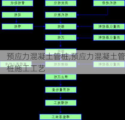 预应力混凝土管桩,预应力混凝土管桩施工工艺