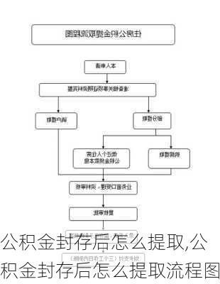 公积金封存后怎么提取,公积金封存后怎么提取流程图