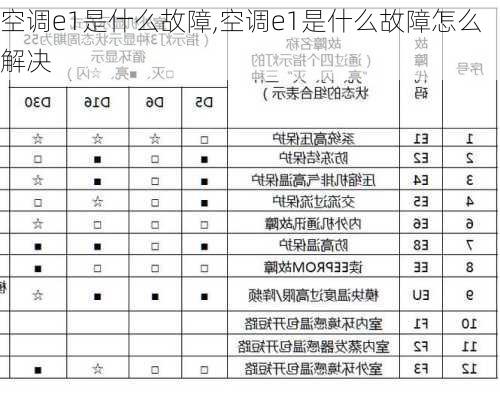 空调e1是什么故障,空调e1是什么故障怎么解决