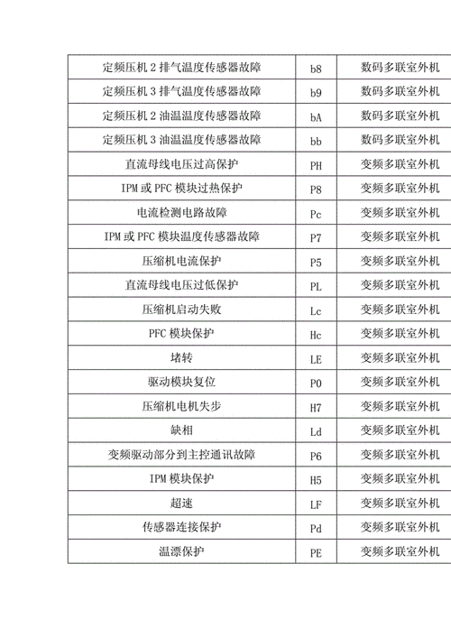 空调f1是什么故障,空调f1是什么故障怎么解决